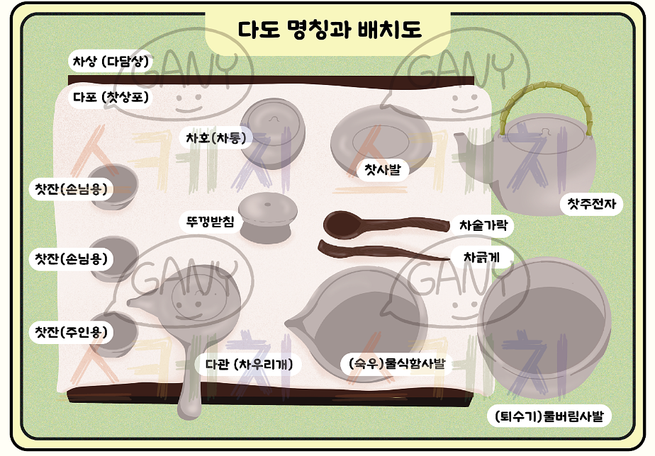 다기 명칭과 배치도
