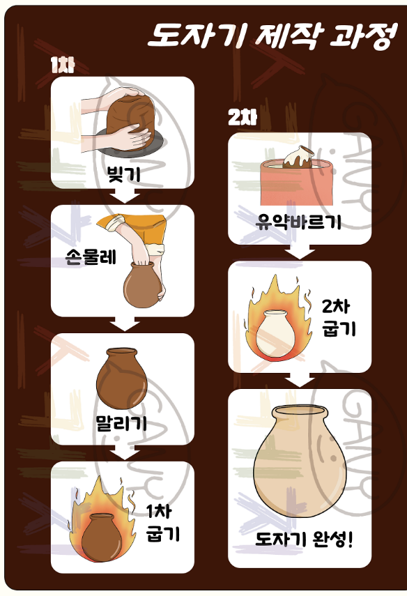 도자기 제작과정
